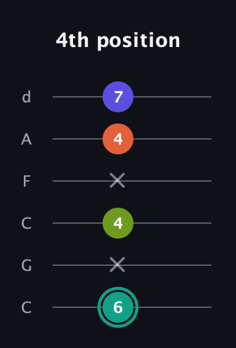 F♯ Minor 7th Sharp 13th guitar tab — 4th position (6 x 4 x 4 7) in Drop C Tuning (CGCFAD)
