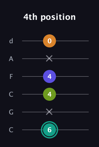 F♯ Minor 7th Sharp 5th guitar tab — 4th position (6 x 4 4 x 0) in Drop C Tuning (CGCFAD)