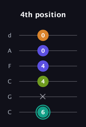 F♯ Minor 7th Sharp 5th guitar tab — 4th position (6 x 4 4 0 0) in Drop C Tuning (CGCFAD)