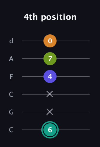 F♯ Minor 7th Sharp 5th guitar tab — 4th position (6 x x 4 7 0) in Drop C Tuning (CGCFAD)