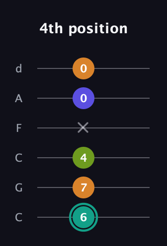 F♯ Minor 7th Sharp 5th guitar tab — 4th position (6 7 4 x 0 0) in Drop C Tuning (CGCFAD)