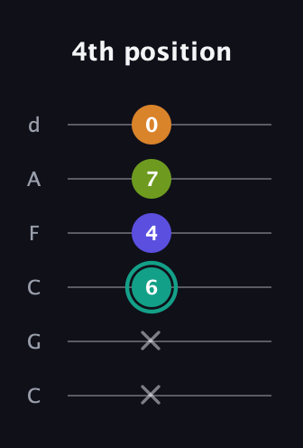 F♯ Minor 7th Sharp 5th guitar tab — 4th position (x x 6 4 7 0) in Drop C Tuning (CGCFAD)