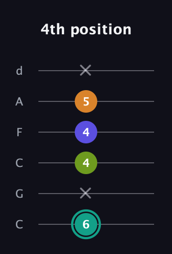F♯ Minor 7th Sharp 5th guitar tab — 4th position (6 x 4 4 5 x) in Drop C Tuning (CGCFAD)