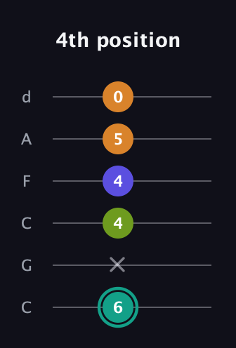 F♯ Minor 7th Sharp 5th guitar tab — 4th position (6 x 4 4 5 0) in Drop C Tuning (CGCFAD)