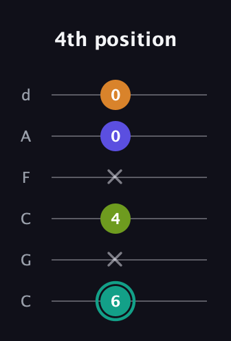 F♯ Minor 7th Sharp 5th guitar tab — 4th position (6 x 4 x 0 0) in Drop C Tuning (CGCFAD)