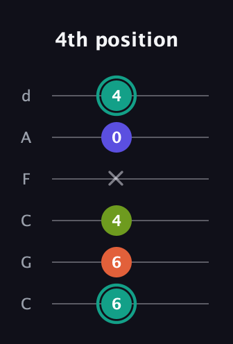 F♯ Minor 7th Sharp 9th guitar tab — 4th position (6 6 4 x 0 4) in Drop C Tuning (CGCFAD)