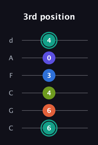 F♯ Minor 9th Sharp 13th guitar tab — 3rd position (6 6 4 3 0 4) in Drop C Tuning (CGCFAD)