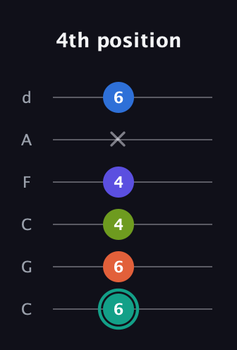 F♯ Minor 9th Sharp 13th guitar tab — 4th position (6 6 4 4 x 6) in Drop C Tuning (CGCFAD)