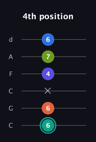 F♯ Minor 9th Sharp 13th guitar tab — 4th position (6 6 x 4 7 6) in Drop C Tuning (CGCFAD)