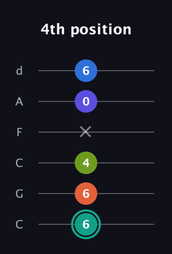 F♯ Minor 9th Sharp 13th guitar tab — 4th position (6 6 4 x 0 6) in Drop C Tuning (CGCFAD)