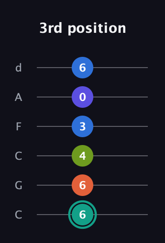 F♯ Minor 9th guitar tab — 3rd position (6 6 4 3 0 6) in Drop C Tuning (CGCFAD)