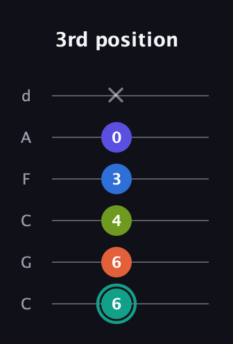 F♯ Minor 9th guitar tab — 3rd position (6 6 4 3 0 x) in Drop C Tuning (CGCFAD)
