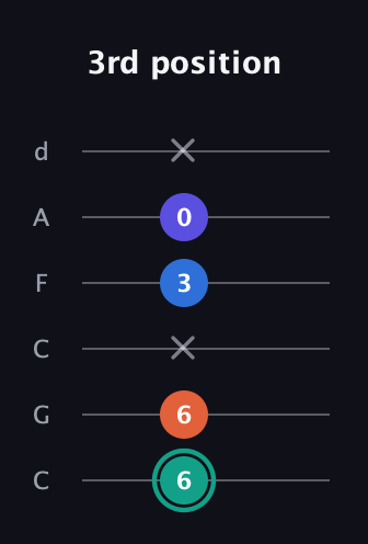 F♯ Minor Added 9th guitar tab — 3rd position (6 6 x 3 0 x) in Drop C Tuning (CGCFAD)