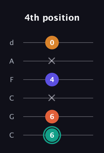F♯ Minor Flat 13th guitar tab — 4th position (6 6 x 4 x 0) in Drop C Tuning (CGCFAD)