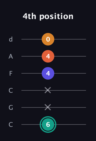 F♯ Minor Flat 13th guitar tab — 4th position (6 x x 4 4 0) in Drop C Tuning (CGCFAD)