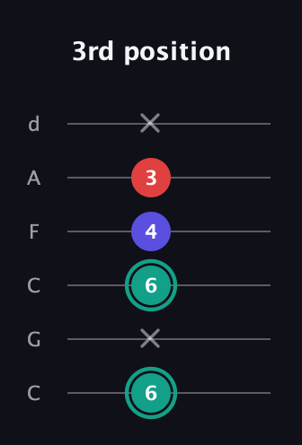 F♯ Minor Flat 5th guitar tab — 3rd position (6 x 6 4 3 x) in Drop C Tuning (CGCFAD)