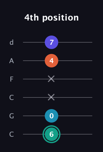 F♯ Minor Flat 9th guitar tab — 4th position (6 0 x x 4 7) in Drop C Tuning (CGCFAD)