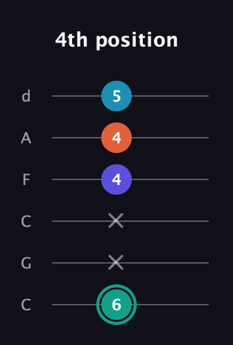 F♯ Minor Flat 9th guitar tab — 4th position (6 x x 4 4 5) in Drop C Tuning (CGCFAD)