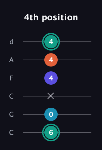 F♯ Minor Flat 9th guitar tab — 4th position (6 0 x 4 4 4) in Drop C Tuning (CGCFAD)