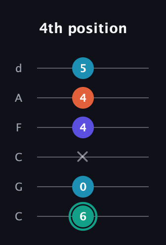 F♯ Minor Flat 9th guitar tab — 4th position (6 0 x 4 4 5) in Drop C Tuning (CGCFAD)