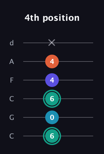F♯ Minor Flat 9th guitar tab — 4th position (6 0 6 4 4 x) in Drop C Tuning (CGCFAD)