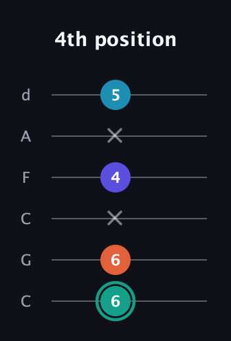 F♯ Minor Flat 9th guitar tab — 4th position (6 6 x 4 x 5) in Drop C Tuning (CGCFAD)