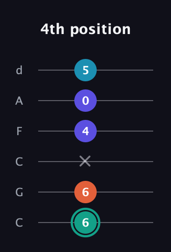 F♯ Minor Flat 9th guitar tab — 4th position (6 6 x 4 0 5) in Drop C Tuning (CGCFAD)