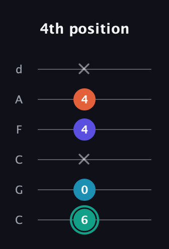 F♯ Minor Flat 9th guitar tab — 4th position (6 0 x 4 4 x) in Drop C Tuning (CGCFAD)