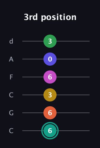 F♯ Minor major 13th Sharp 9th guitar tab — 3rd position (6 6 3 6 0 3) in Drop C Tuning (CGCFAD)
