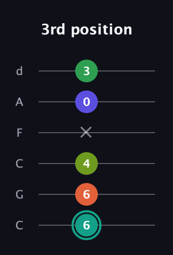 F♯ Minor major 7th Sharp 13th guitar tab — 3rd position (6 6 4 x 0 3) in Drop C Tuning (CGCFAD)