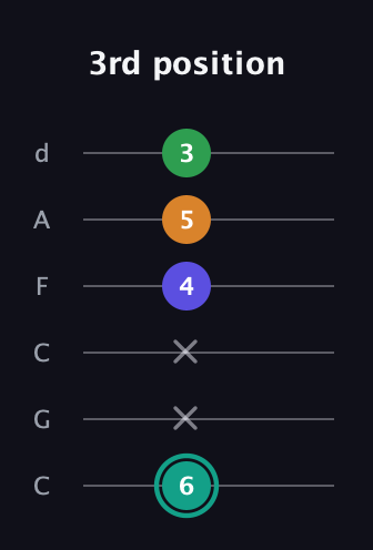F♯ Minor major 7th Sharp 5th guitar tab — 3rd position (6 x x 4 5 3) in Drop C Tuning (CGCFAD)