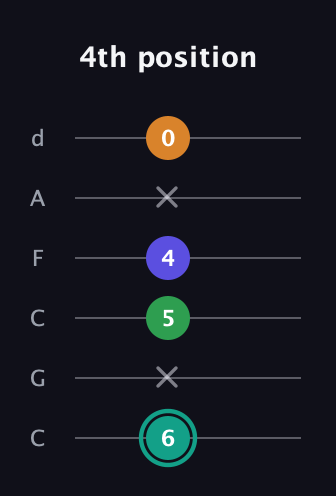 F♯ Minor major 7th Sharp 5th guitar tab — 4th position (6 x 5 4 x 0) in Drop C Tuning (CGCFAD)