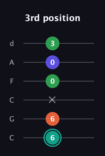 F♯ Minor major 7th Sharp 9th guitar tab — 3rd position (6 6 x 0 0 3) in Drop C Tuning (CGCFAD)
