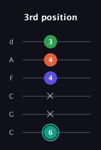 F♯ Minor major 7th Sharp 9th guitar tab — 3rd position (6 x x 4 4 3) in Drop C Tuning (CGCFAD)