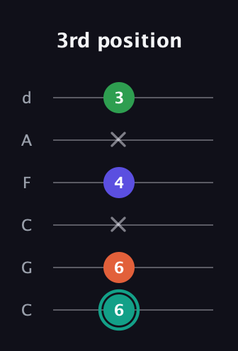 F♯ Minor major 7th Sharp 9th guitar tab — 3rd position (6 6 x 4 x 3) in Drop C Tuning (CGCFAD)