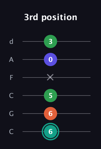 F♯ Minor major 7th Sharp 9th guitar tab — 3rd position (6 6 5 x 0 3) in Drop C Tuning (CGCFAD)