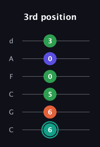 F♯ Minor major 7th Sharp 9th guitar tab — 3rd position (6 6 5 0 0 3) in Drop C Tuning (CGCFAD)