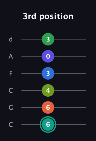 F♯ Minor major 9th Sharp 13th guitar tab — 3rd position (6 6 4 3 0 3) in Drop C Tuning (CGCFAD)