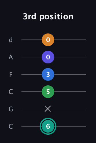 F♯ Minor major 9th Sharp 5th guitar tab — 3rd position (6 x 5 3 0 0) in Drop C Tuning (CGCFAD)