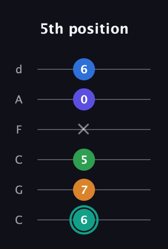 F♯ Minor major 9th Sharp 5th guitar tab — 5th position (6 7 5 x 0 6) in Drop C Tuning (CGCFAD)