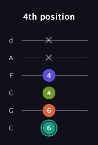 F♯ Minor Sharp 13th guitar tab — 4th position (6 6 4 4 x x) in Drop C Tuning (CGCFAD)