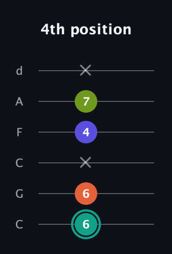 F♯ Minor Sharp 13th guitar tab — 4th position (6 6 x 4 7 x) in Drop C Tuning (CGCFAD)