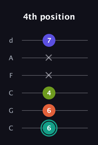 F♯ Minor Sharp 13th guitar tab — 4th position (6 6 4 x x 7) in Drop C Tuning (CGCFAD)