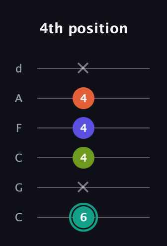 F♯ Minor Sharp 13th guitar tab — 4th position (6 x 4 4 4 x) in Drop C Tuning (CGCFAD)