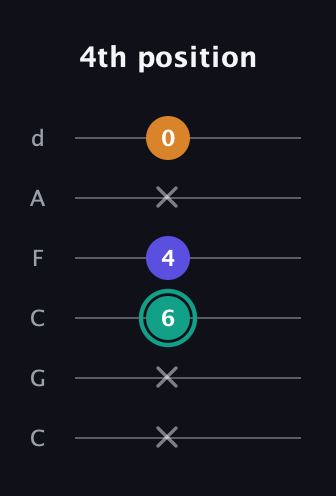 F♯ Minor Sharp 5th guitar tab — 4th position (x x 6 4 x 0) in Drop C Tuning (CGCFAD)