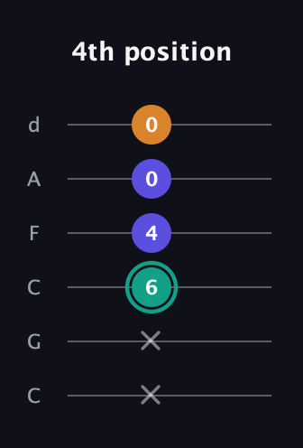 F♯ Minor Sharp 5th guitar tab — 4th position (x x 6 4 0 0) in Drop C Tuning (CGCFAD)