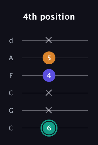 F♯ Minor Sharp 5th guitar tab — 4th position (6 x x 4 5 x) in Drop C Tuning (CGCFAD)