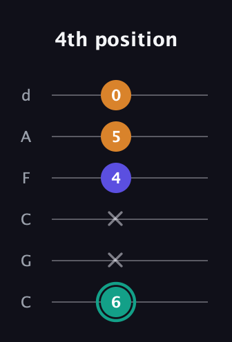 F♯ Minor Sharp 5th guitar tab — 4th position (6 x x 4 5 0) in Drop C Tuning (CGCFAD)