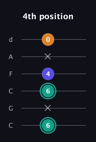 F♯ Minor Sharp 5th guitar tab — 4th position (6 x 6 4 x 0) in Drop C Tuning (CGCFAD)