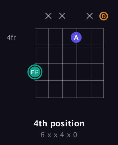 F♯ Minor Sharp 5th guitar chord — 4th position (6 x x 4 x 0) fretboard diagram in Drop C Tuning (CGCFAD)